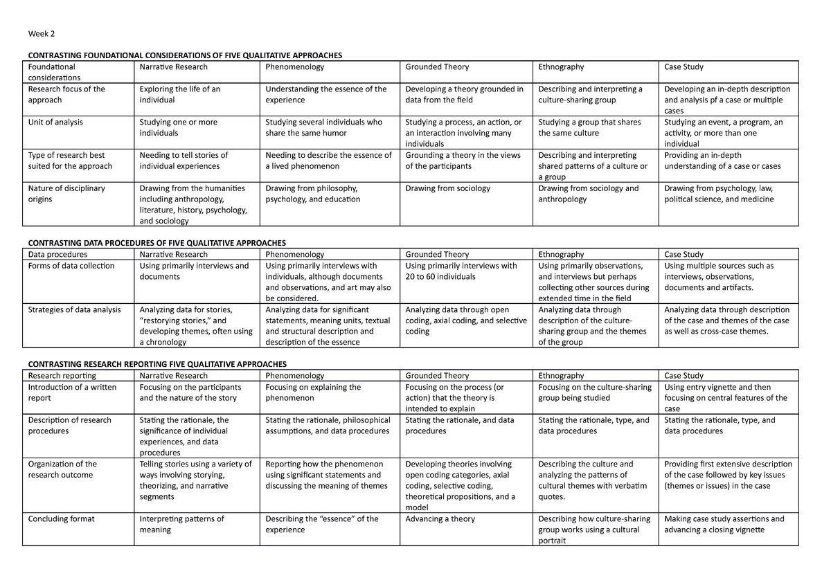 Comparison of 5 Research Designs - senior high school STEM 11 - Studocu