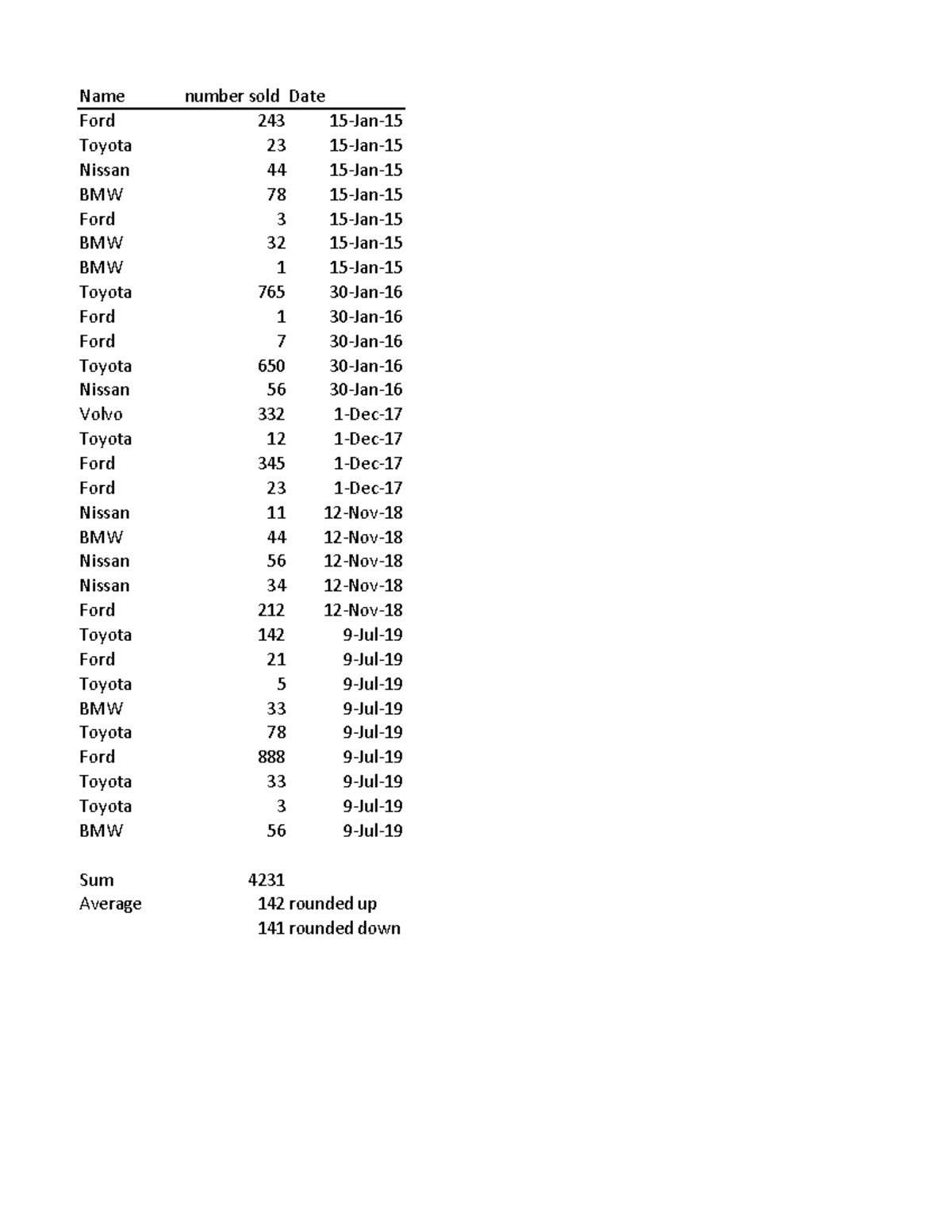 Car+Data+-2023+ Tshegofatso - Name number sold Date Average 142 rounded ...