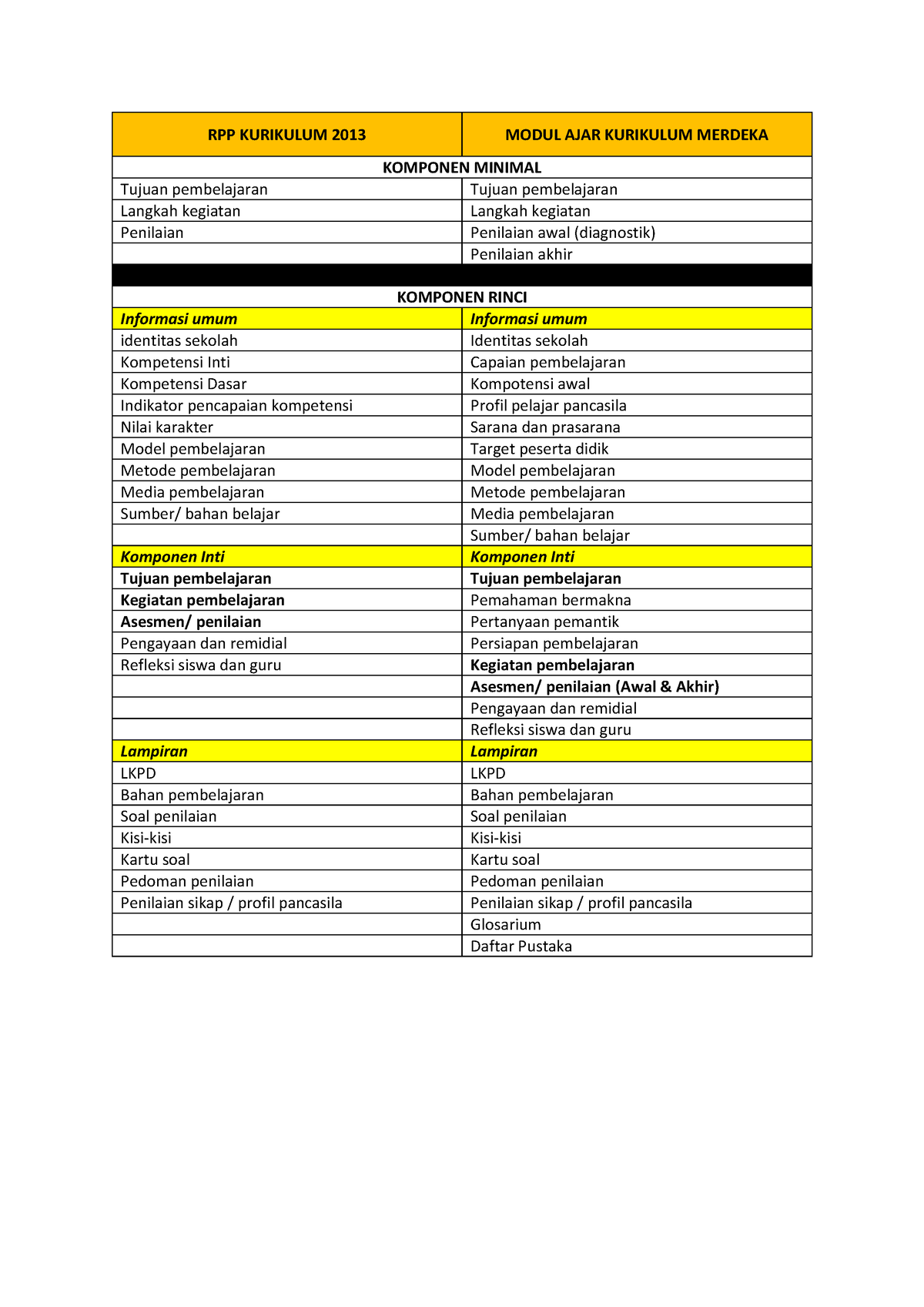 Perbedaan Rpp Dan Modul - RPP KURIKULUM 2013 MODUL AJAR KURIKULUM ...