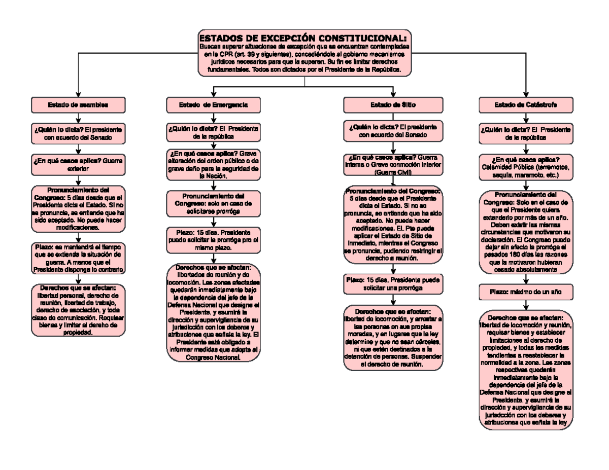 Esquema Estados De Excepci n Constitucional Derechos Y Garant as