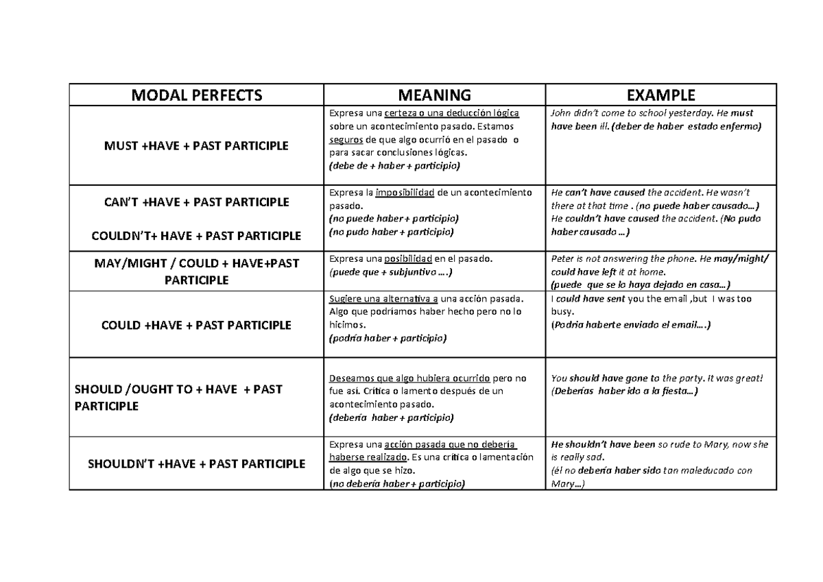 perfect-modals-chart-modal-perfects-meaning-example-must-have