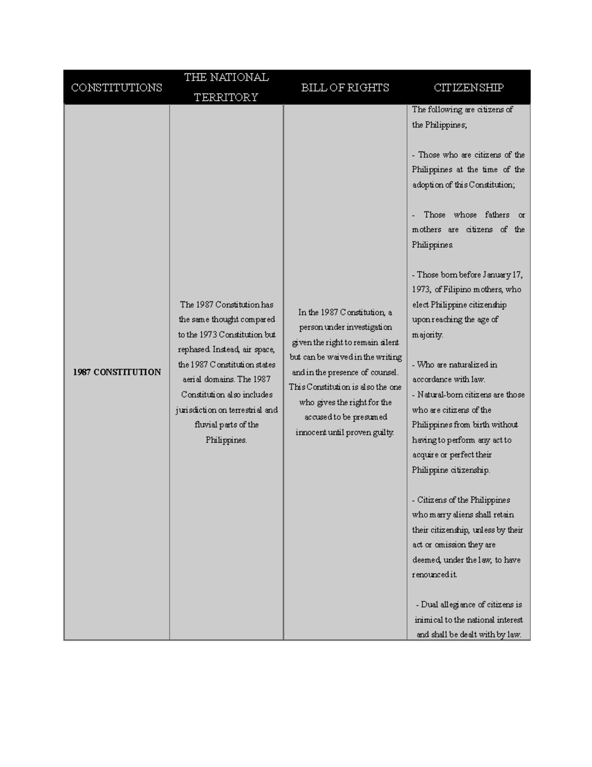 1987-constitution-description-constitutions-the-national-territory