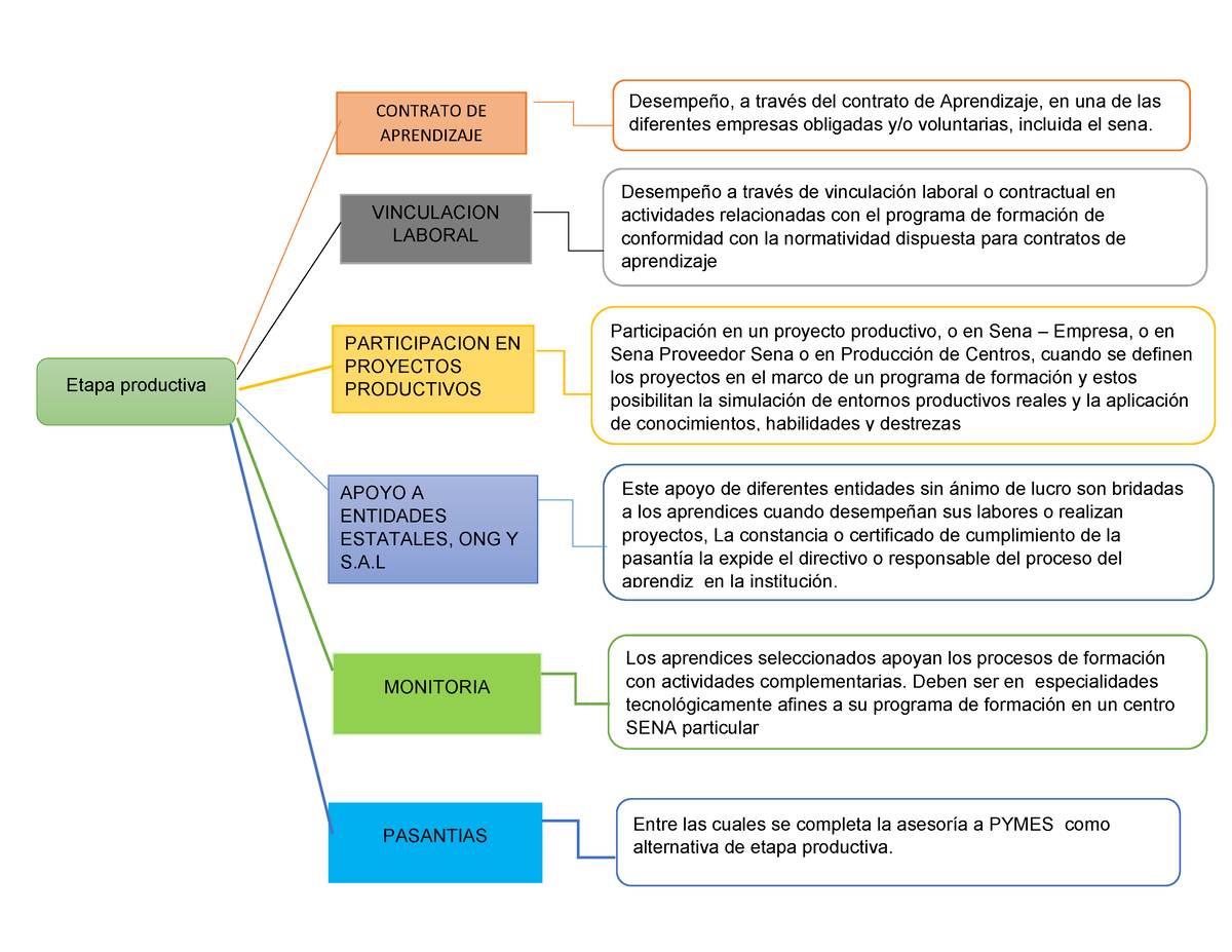 Cuadro Sinoptico Etapa Productiva Sena Aa4 Ev01 Requi 1388