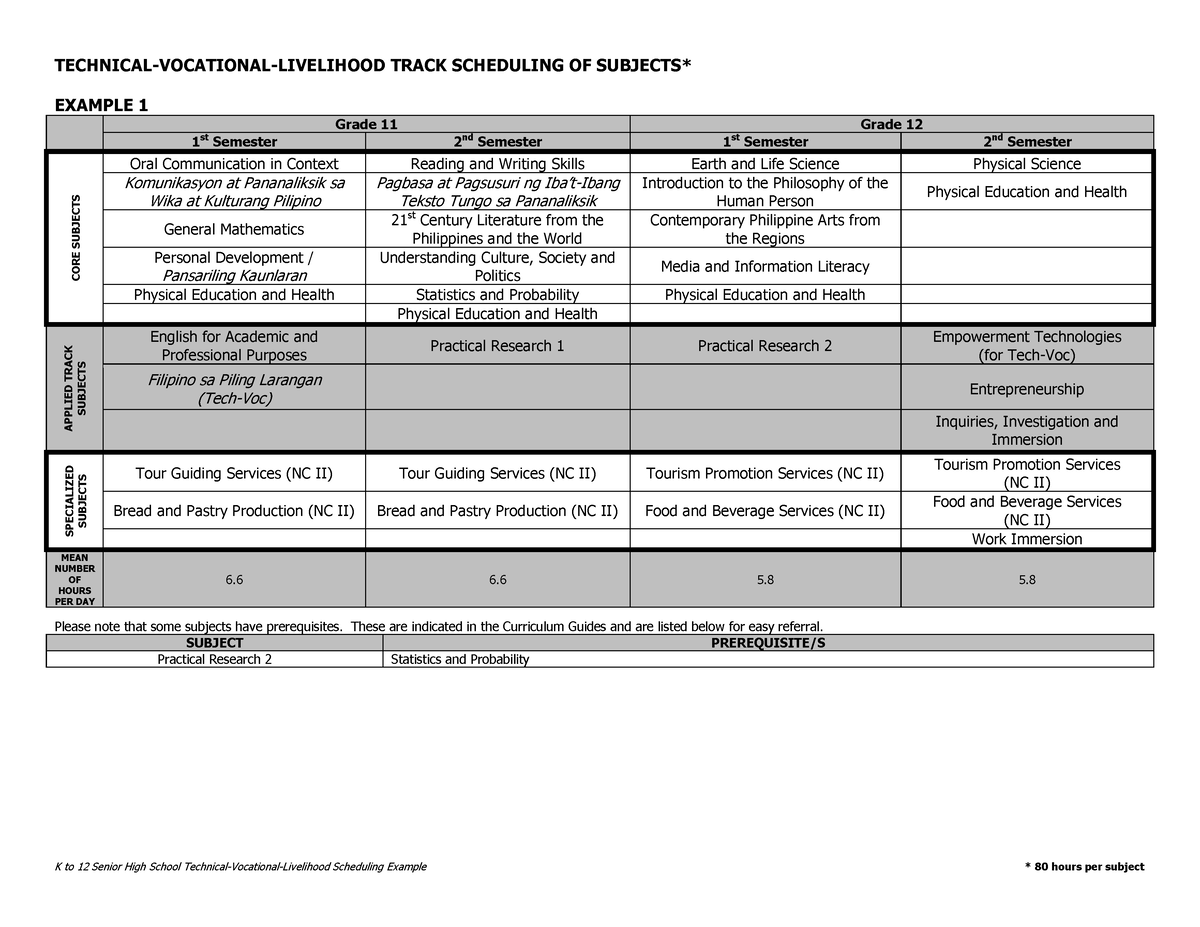 What Are The Subjects In Shs