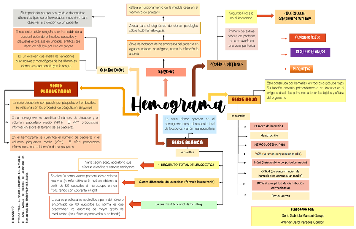 Hemograma MAPA Mental - Apuntes 1 - Hemograma SERIE ROJA Es un examen que  analiza las variaciones - Studocu