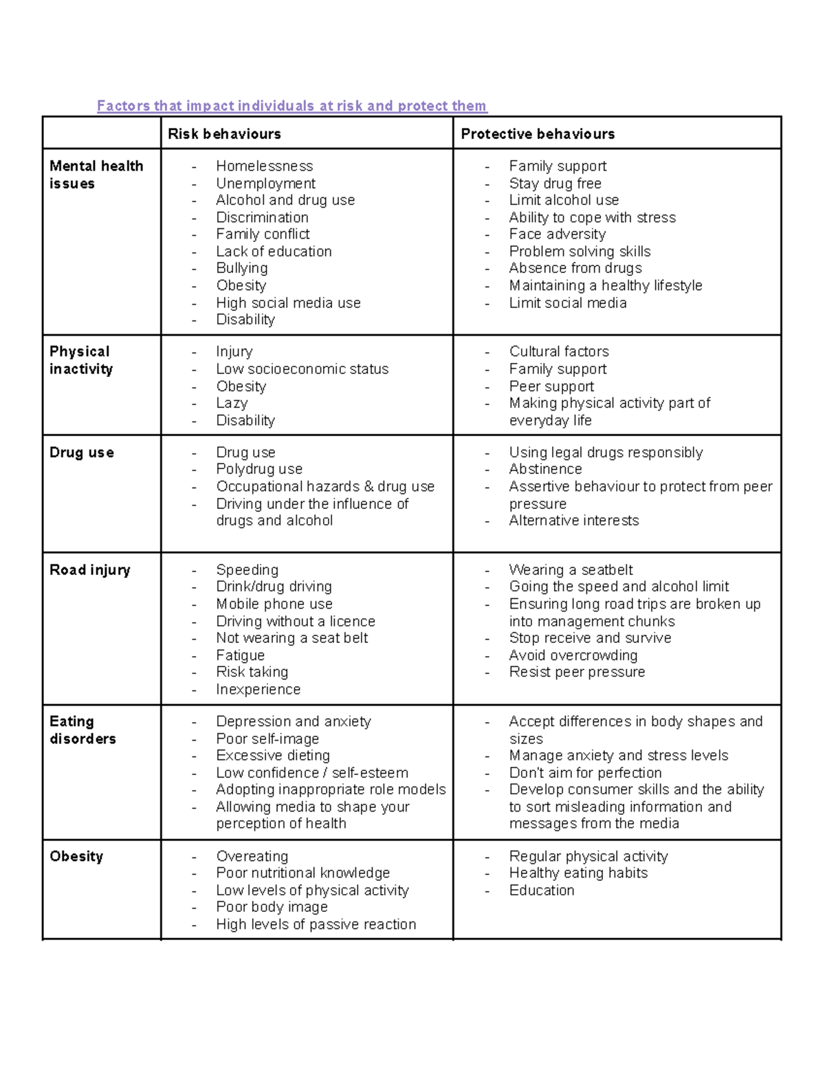 Factors that impact individuals at risk and protect them - Studocu