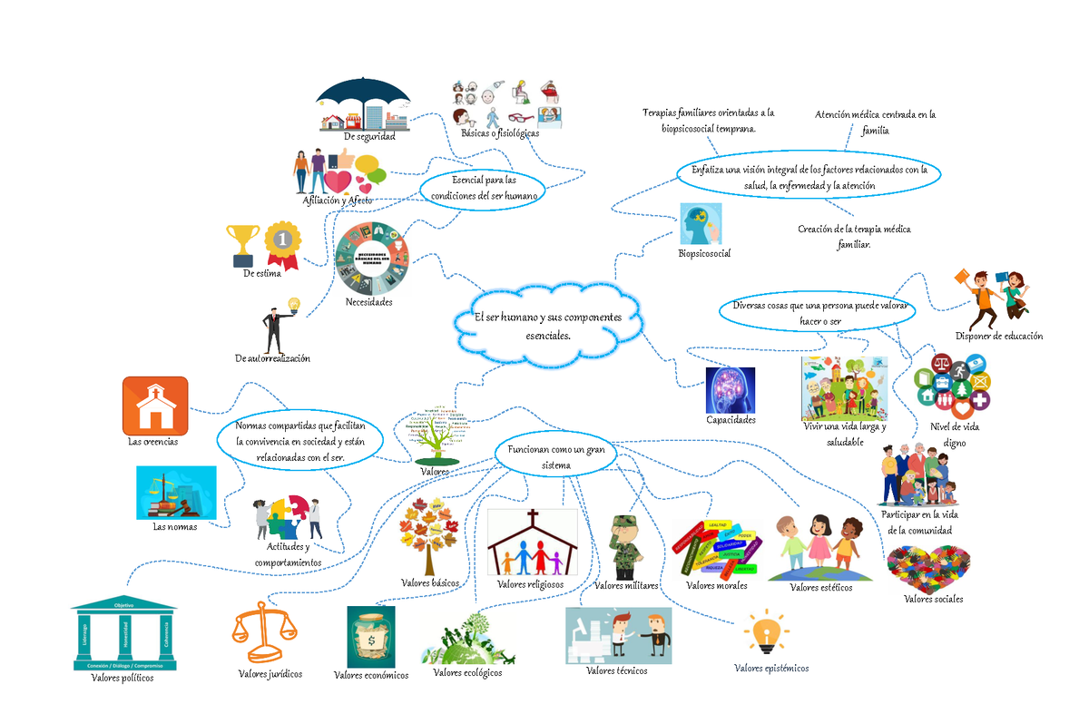 Arriba 51 Imagen Mapa Mental De Las Necesidades Basicas Del Ser Humano Images And Photos Finder 8840