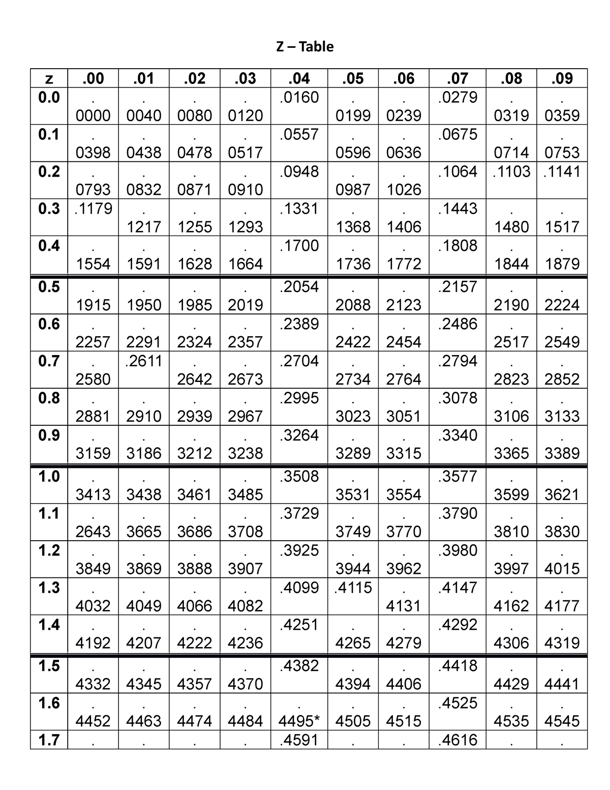 Statistics - Z Table also referred to as a standard normal table - Z ...