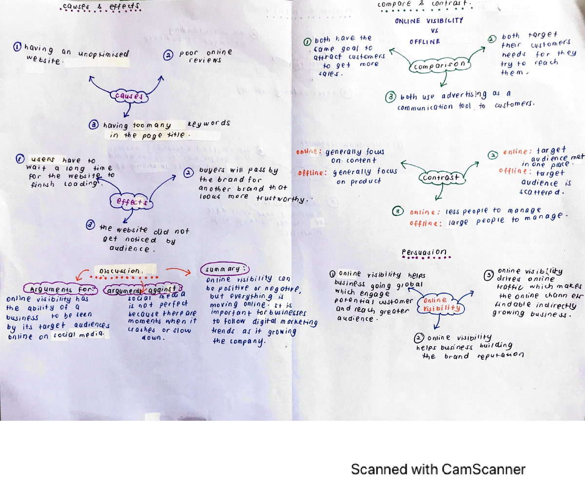 Mind map elc topic 4 - mind map - English - UiTM - Studocu