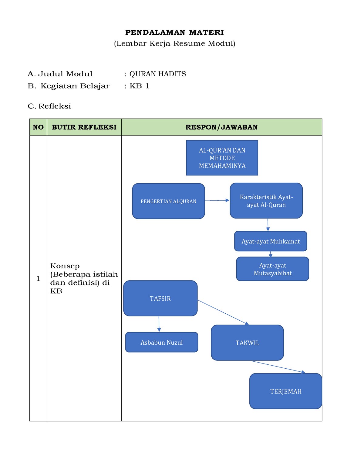 LK KB 1 - Deeree - PENDALAMAN MATERI (Lembar Kerja Resume Modul) A ...