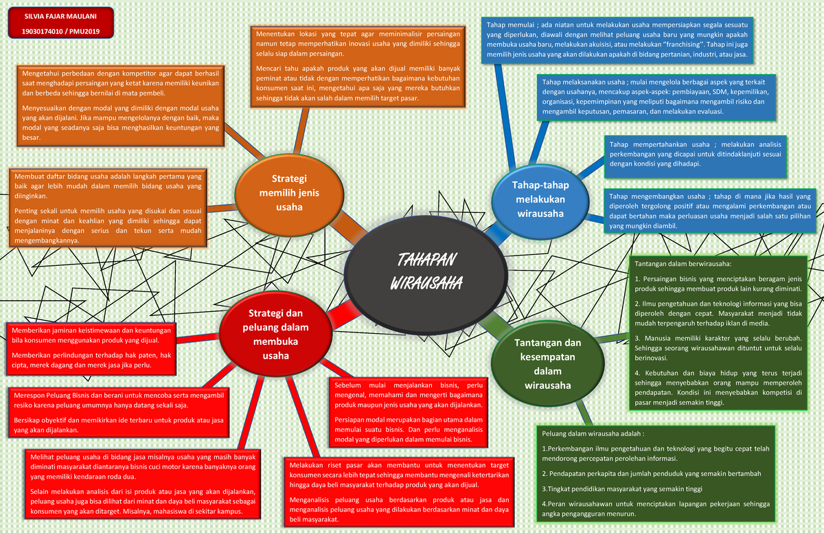 Tahapan Wirausaha - TAHAPAN WIRAUSAHA Strategi Memilih Jenis Usaha ...