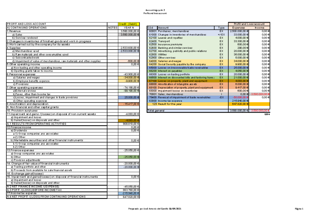 Acc cycle 2-Profit and loss account- Suggested Solution - Accounting ...