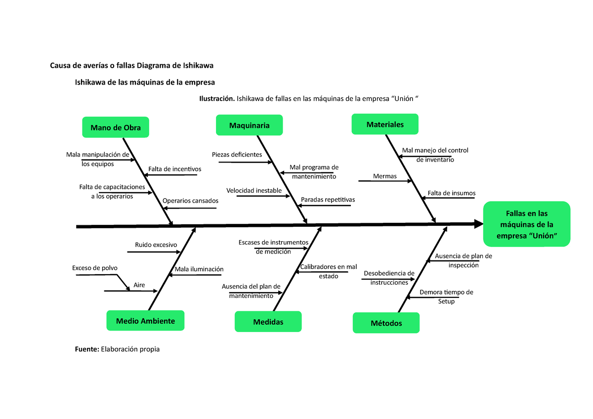 Diagramas Ishikawa 12 Para Trabajos Causa De Averías O Fallas Diagrama De Ishikawa Ishikawa De