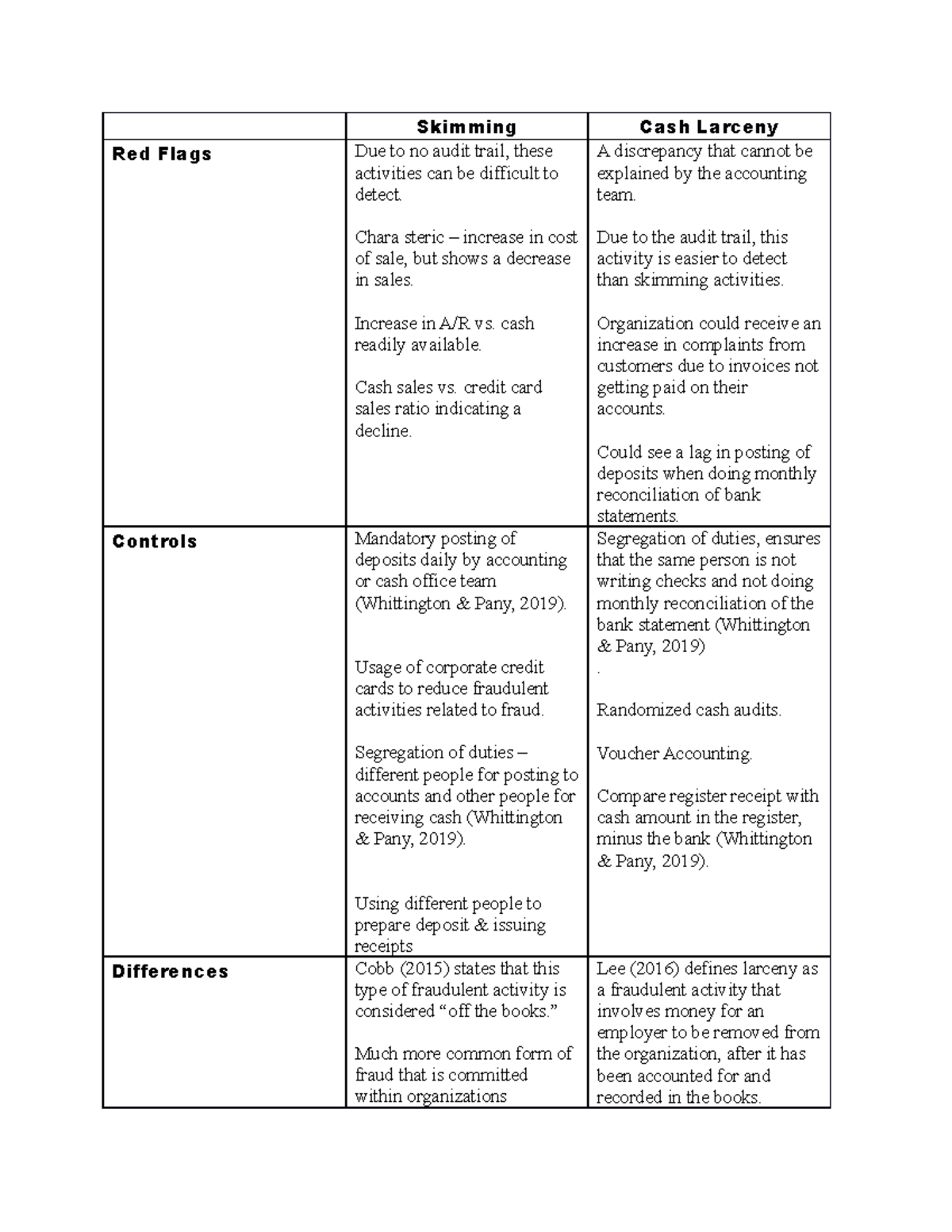 ACC 423 Module 02 Assignment Skimming Cash Larceny Red Flags Due to