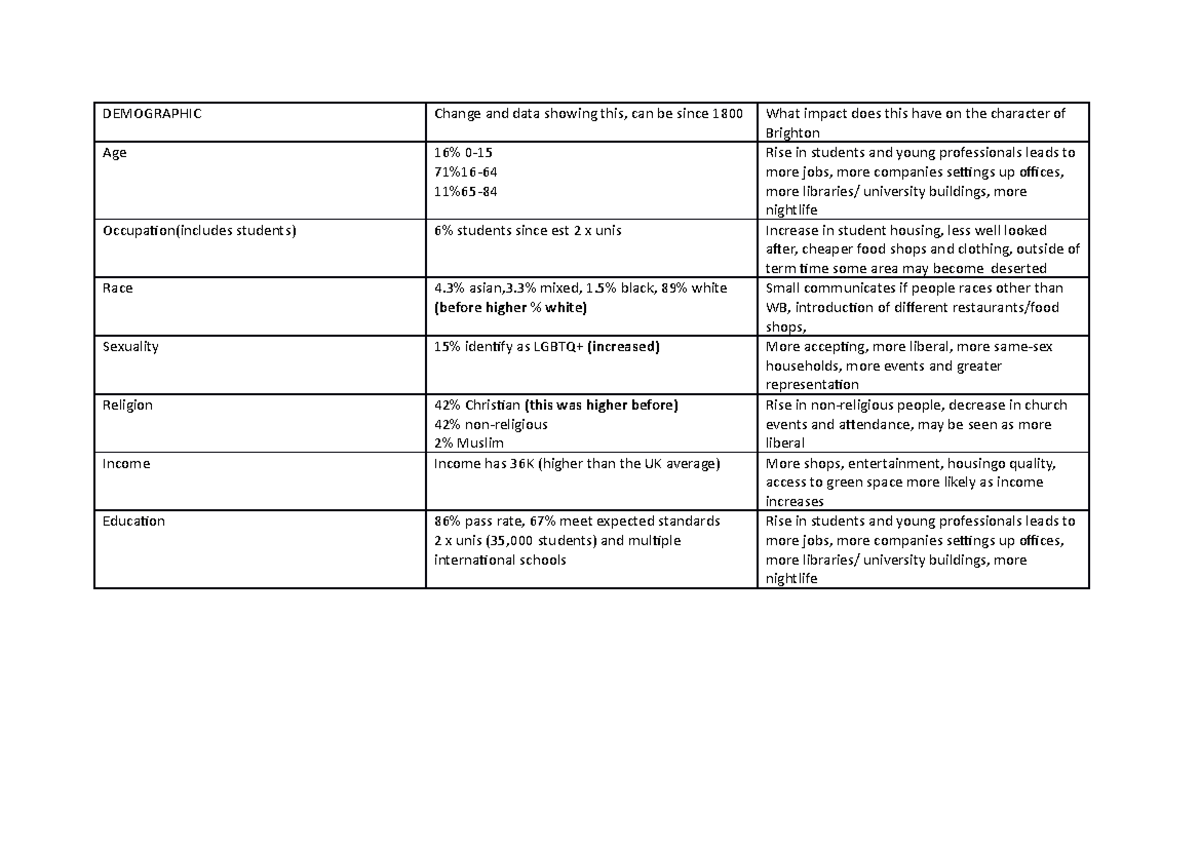 Brighton notes DEMOGRAPHIC Change and data showing this, can be since