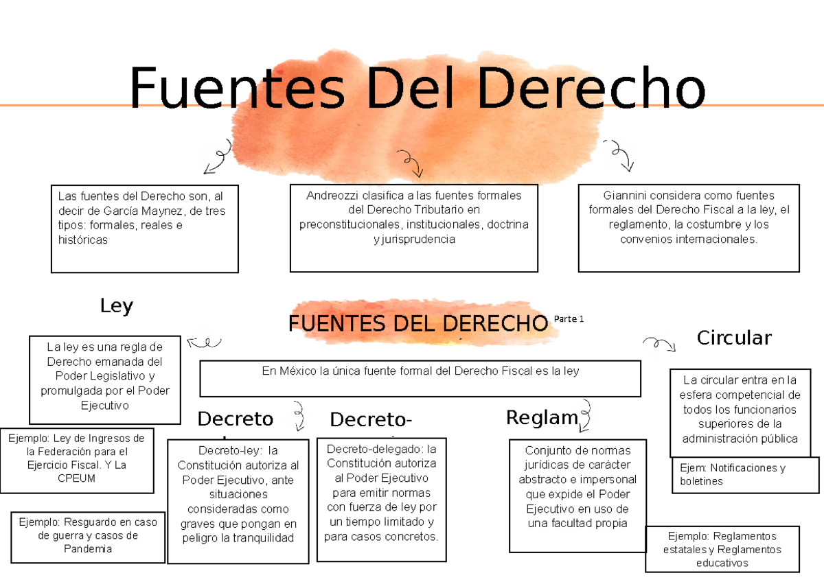 Clasificacion De Las Fuentes Del Derecho