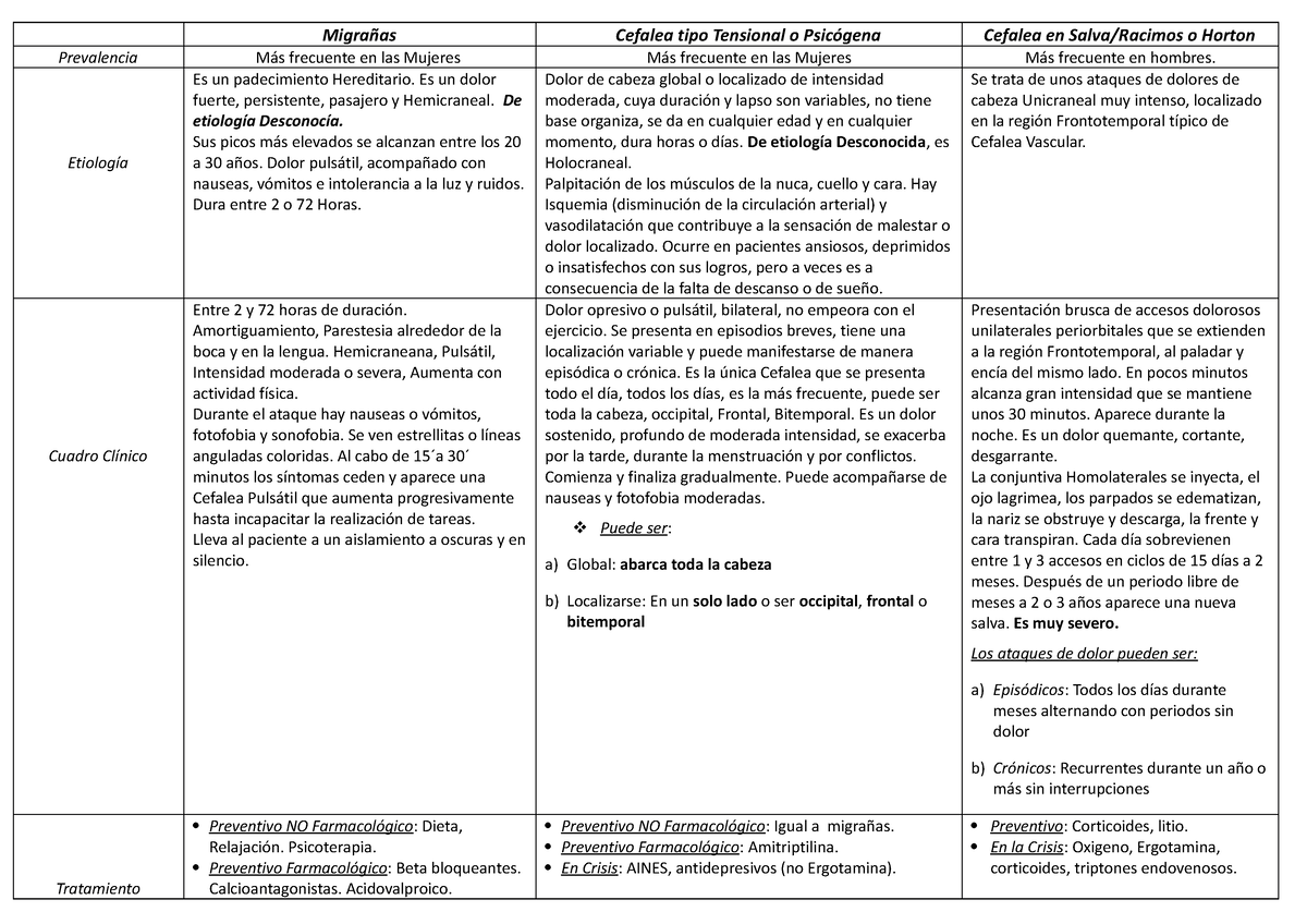 Cuadro De Las Cefaleas Migra As Cefalea Tipo Tensional O Psic Gena Cefalea En Salva Racimos O