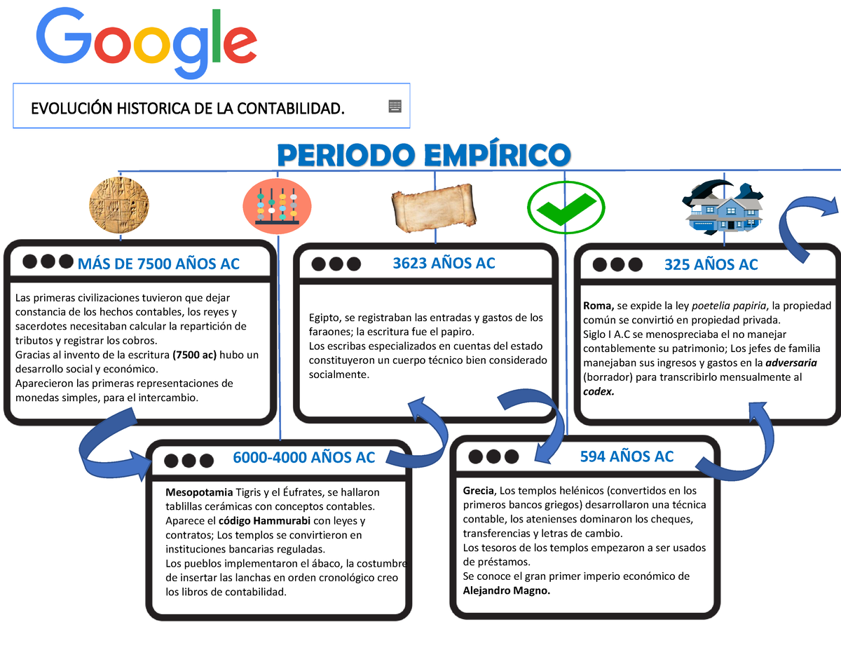 Linea Del Tiempo La Historia De La Contabilidad Con Sus Hechos