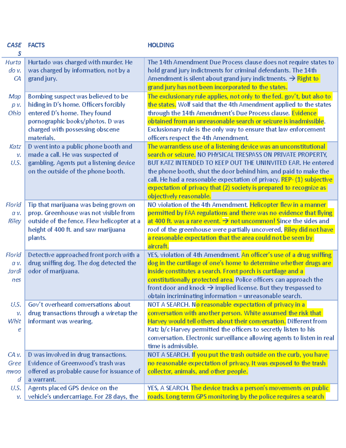 Case Summaries - CASE S FACTS HOLDING Hurta do v. CA Hurtado was ...