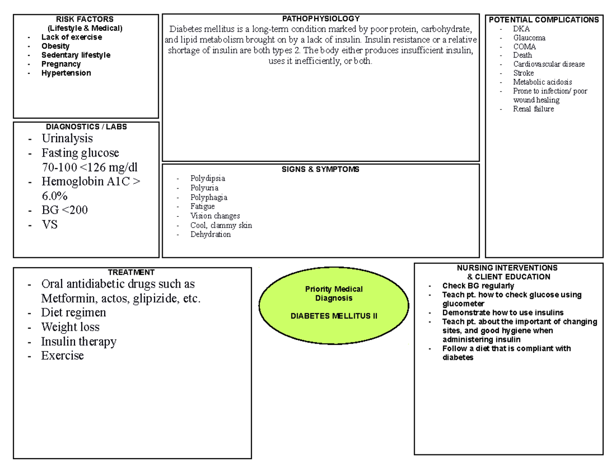 Diabetes TYPE 2 Concept MAP DIAGNOSTICS / LABS Urinalysis Fasting