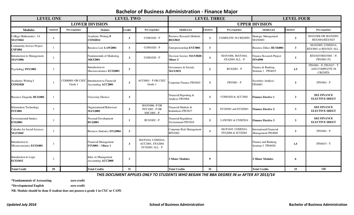 Diet Sheet - Finance Major 2016-7 - Bachelor of Business Administration ...