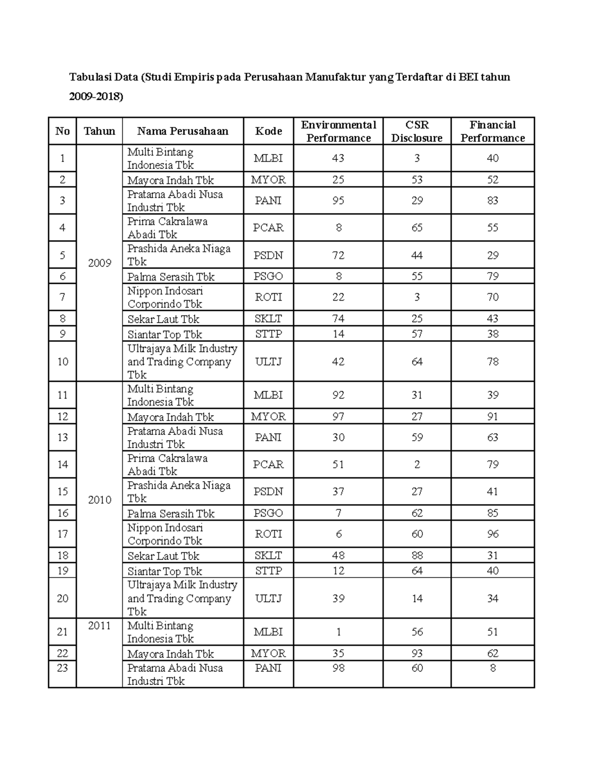 Hasil Uji SPSS Faradilla Nur Firdaus - Tabulasi Data (Studi Empiris ...