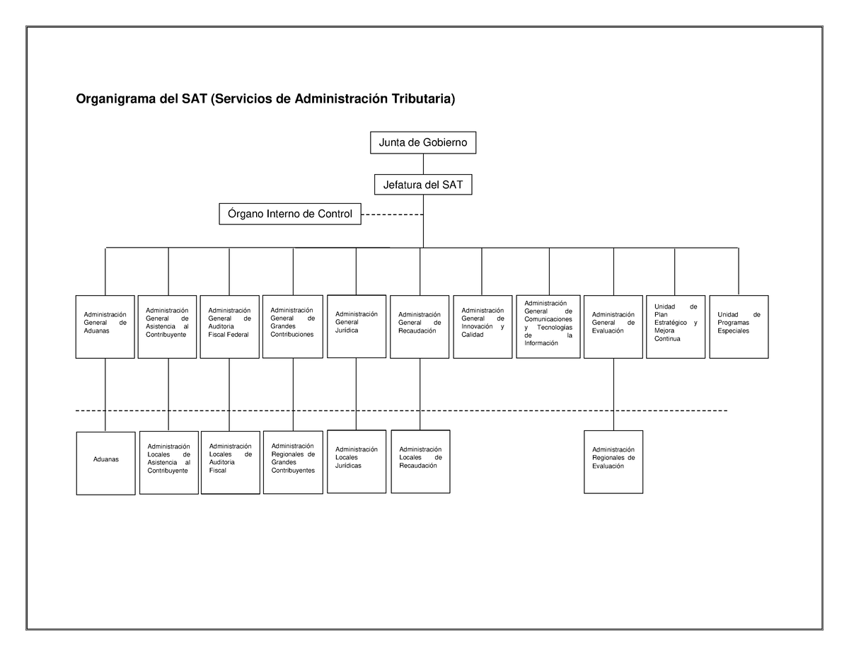 Organigrama del SAT Estructura del SAT Organigrama del SAT