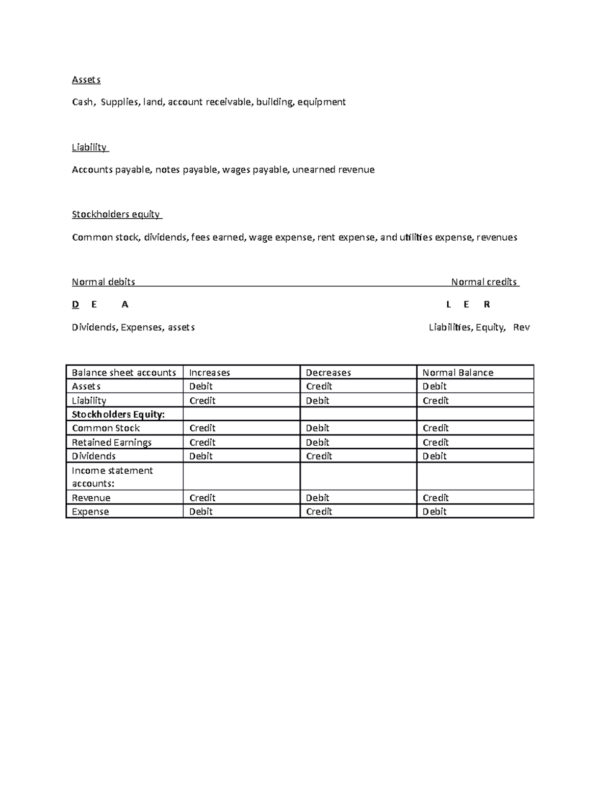 Accounting quiz study guide Assets Cash, Supplies, land, account