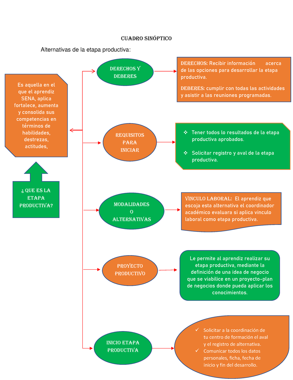 Cuadro Sinóptico Aa4 Ev01 Cuadro Sinóptico Alternativas De La Etapa Productiva ¿ Que Es La 0964