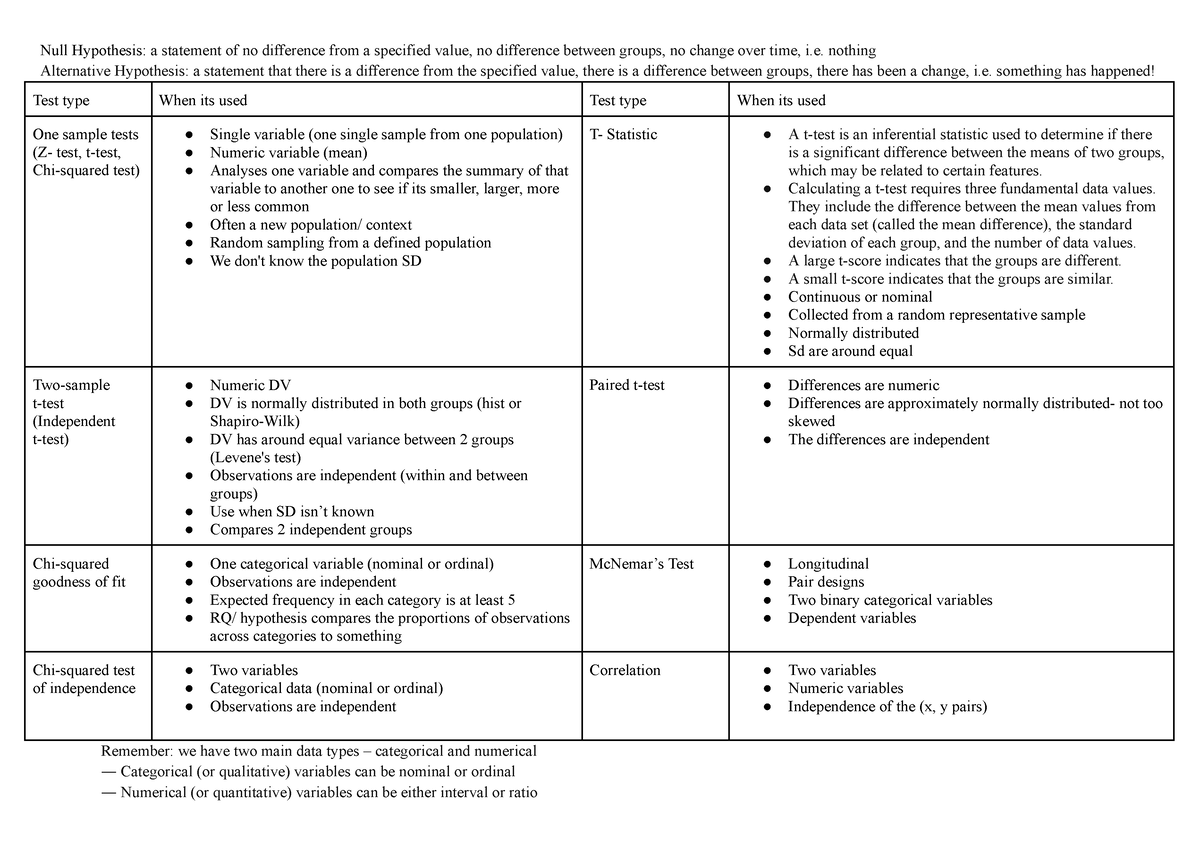 Stat1103 Cheat Sheet - Null Hypothesis: a statement of no difference ...