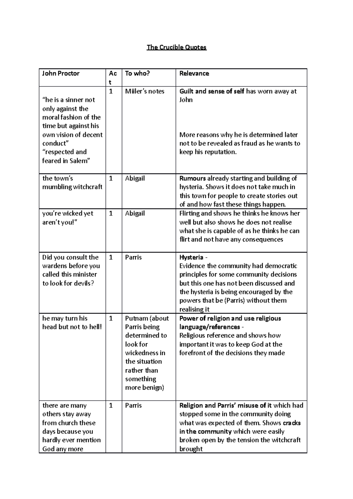 The Crucible Quotes 1 The Crucible Quotes John Proctor Ac t To