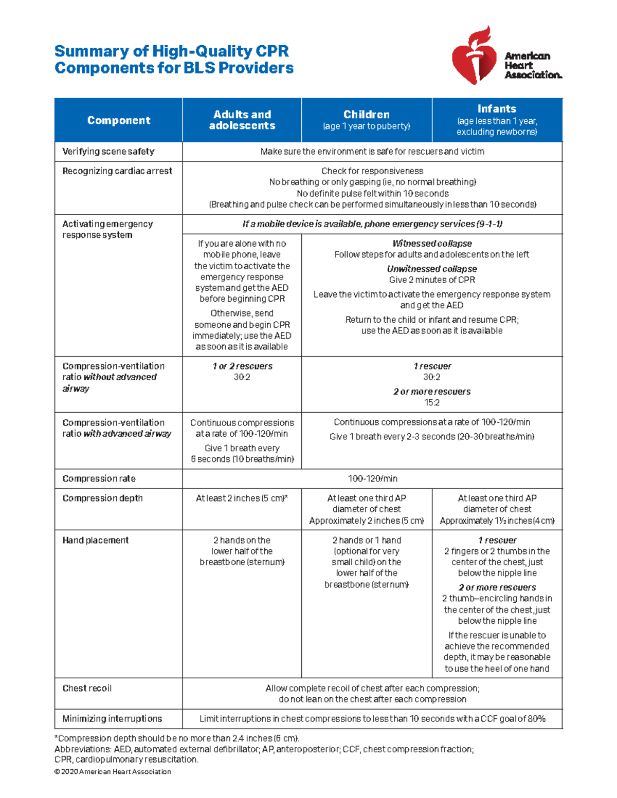 summary-of-high-quality-cpr-components-for-bls-providers-ucm-506678