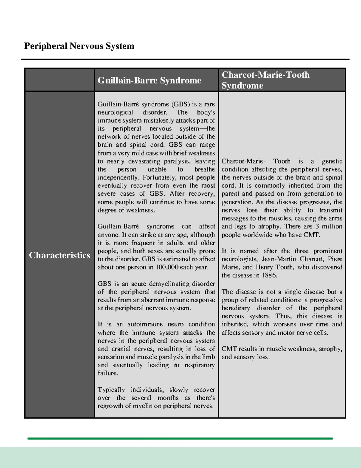 Human Anatomy With Pathophysiolgy Gbs And Cmt Peripheral Nervous