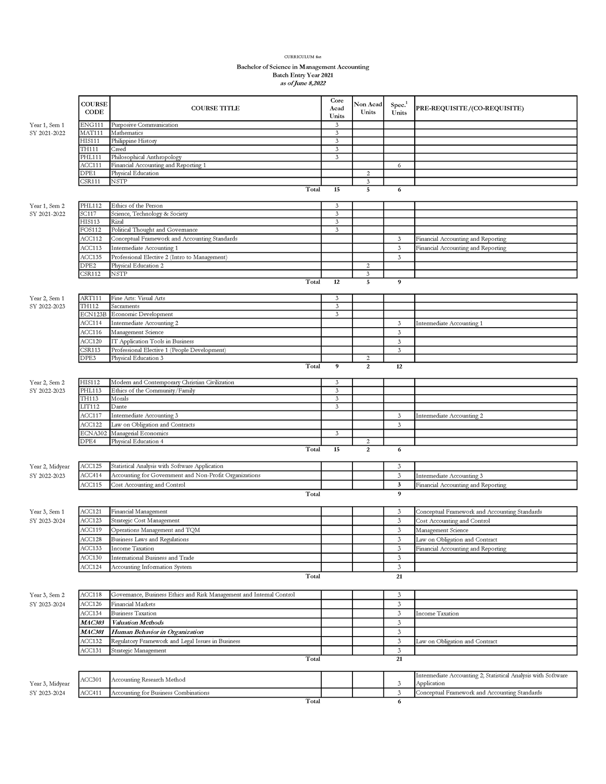 BSMA Entry Batch 2021 as of June 8, 2022 - CURRICULUM for: Bachelor of ...