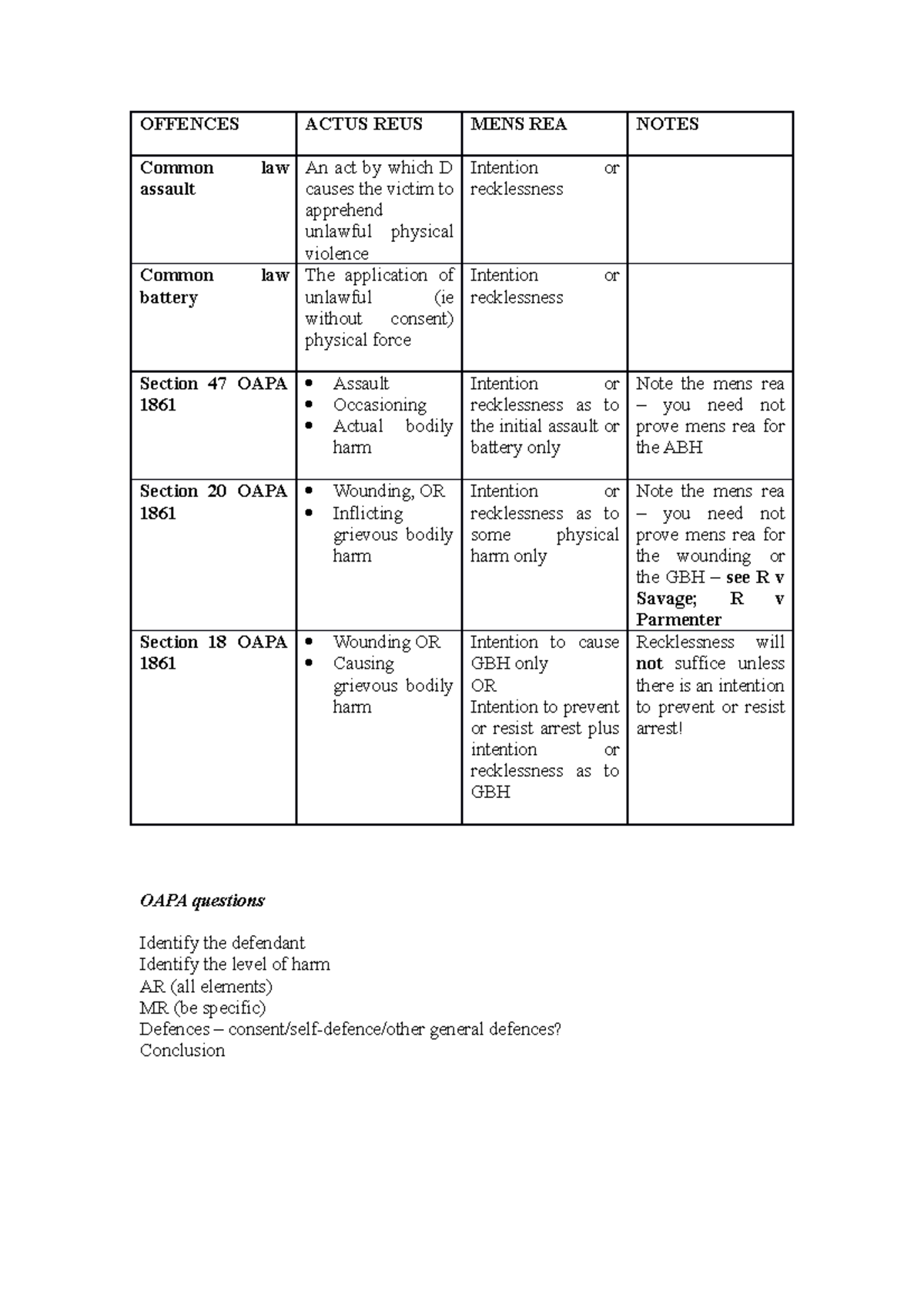 Offences Against The Person Table OFFENCES ACTUS REUS MENS REA NOTES 