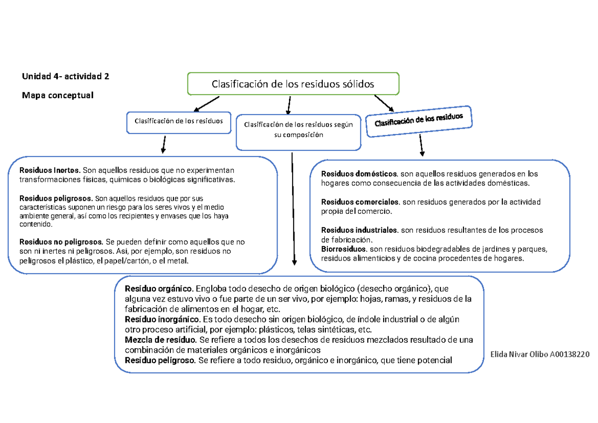 Mapa Conceptual - Tarea 2 - ClasificaciÛn De Los Residuos SÛlidos ...