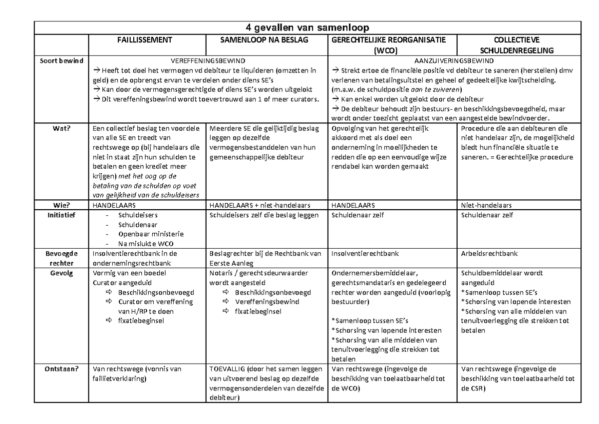 Schema-Samenloop - 4 gevallen van samenloop FAILLISSEMENT SAMENLOOP NA ...