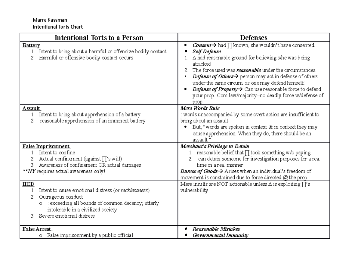 Intentional Torts Chart Marra Kassman Intentional Torts Chart Intentional Torts To A Person