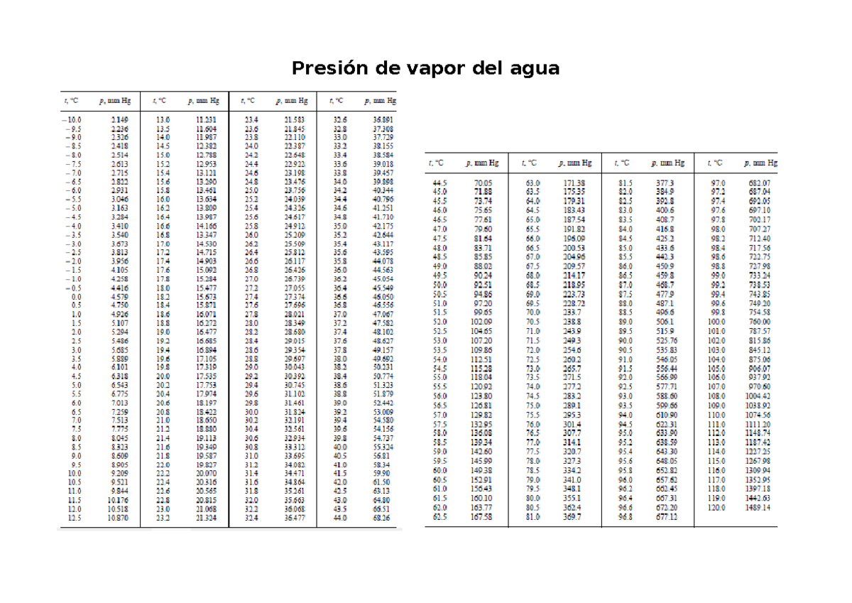 TABLAS de presion de vapor del