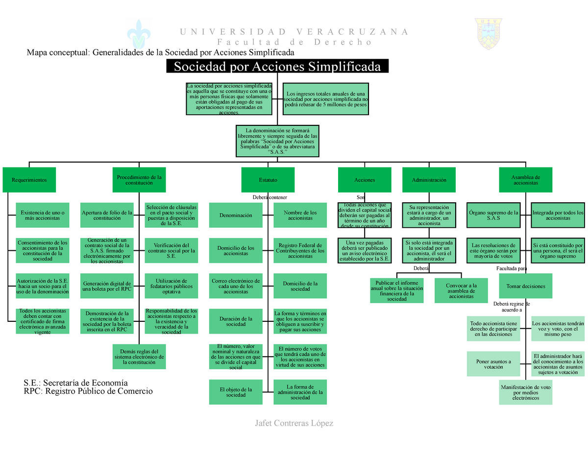 Mapa Conceptual Sociedad Por Acciones Simplificada U N I V E R S I D