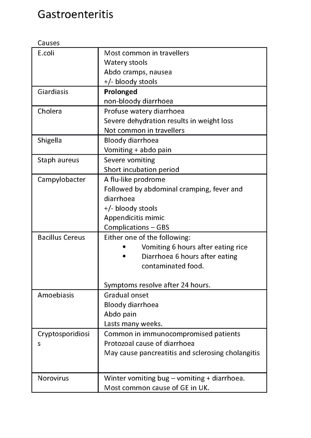 Exam revision notes: Gastoenteritis - Gastroenteritis Causes E Most ...