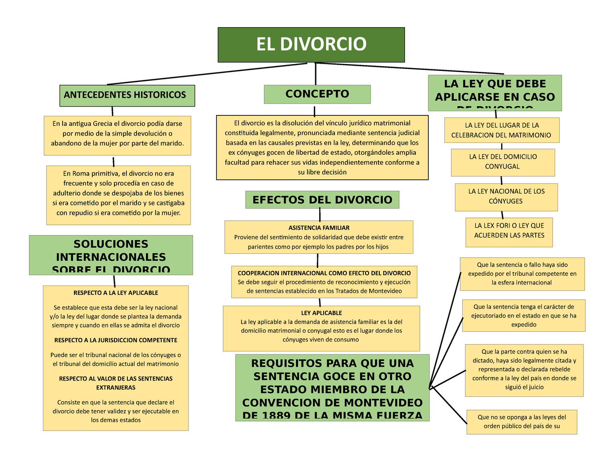 Divorcio Mapa Conceptual Concepto El Divorcio Asistencia Familiar Proviene Del Sentimiento De 4443