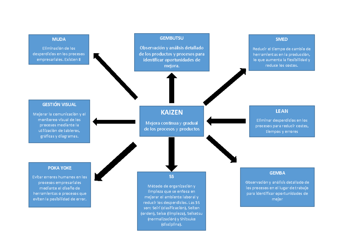 Kaizen-Visual Thinking - a KAIZEN Mejora continua y gradual de los ...