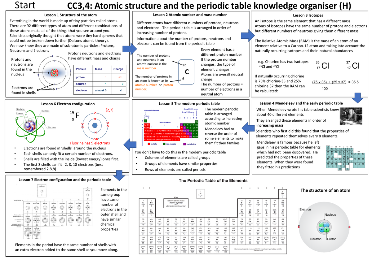 Atomic Structure and Periodic Table Knowledge Organiser - Start CC3,4 ...