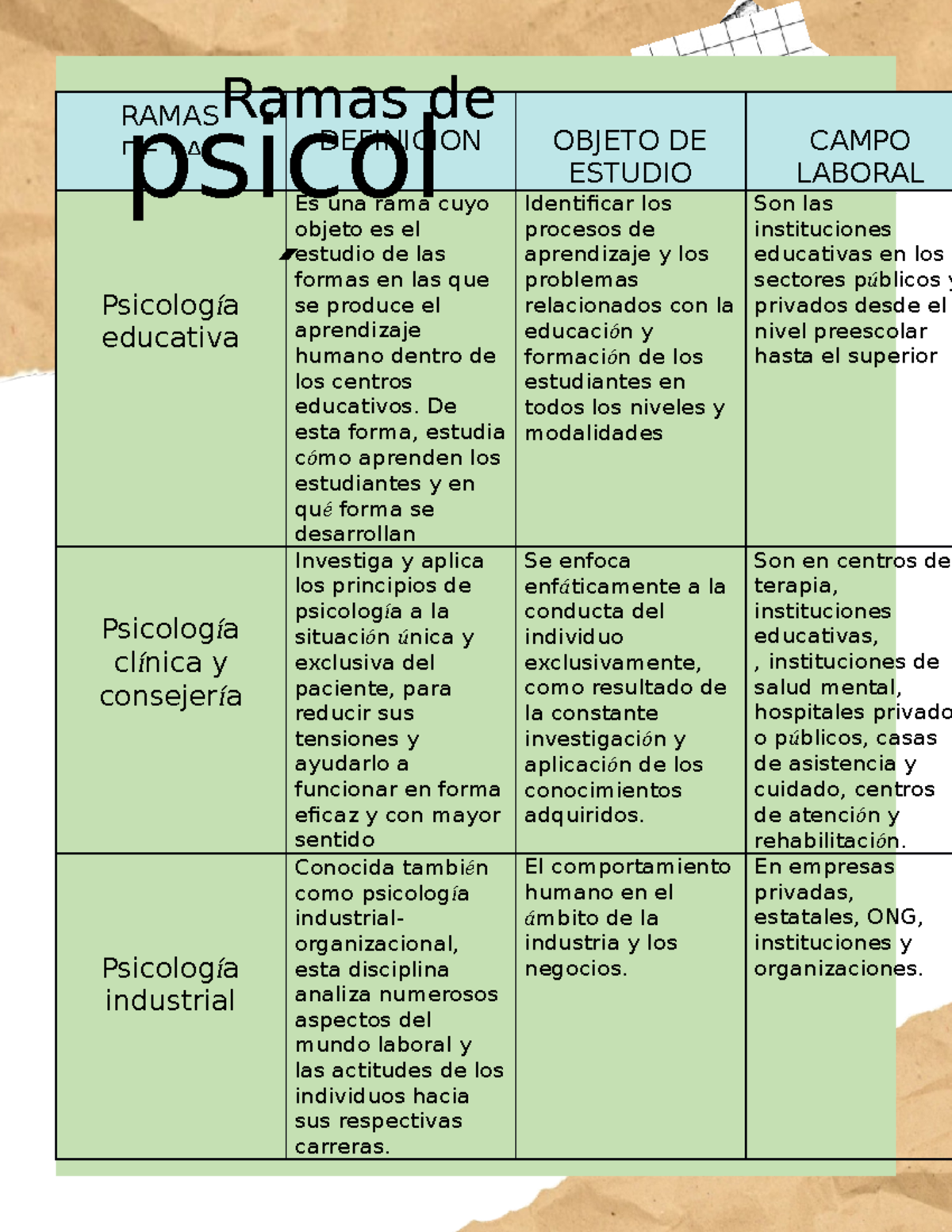 Ramas DE LA Psicologia - Apuntes 1 - DEFINICION OBJETO DE ESTUDIO CAMPO ...