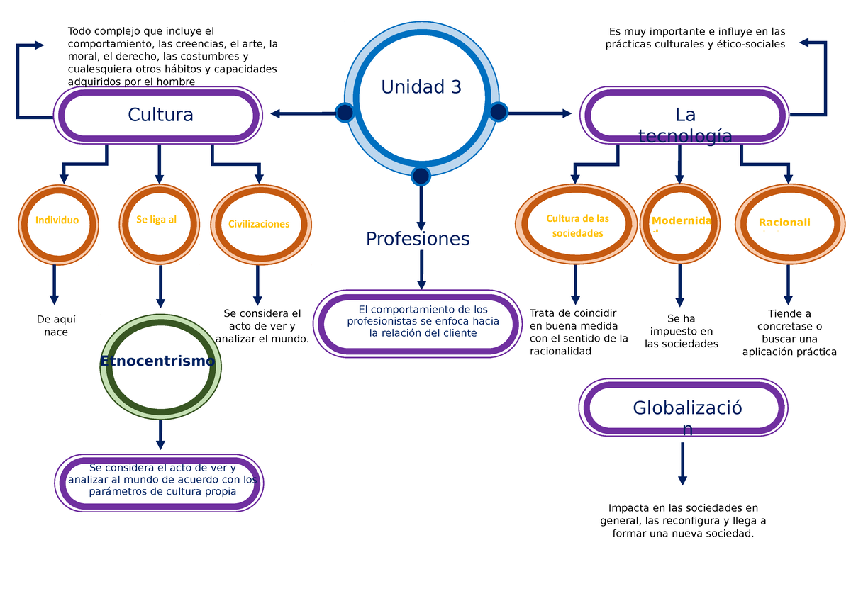 Mapa Conceptual Unidad 3 Habilidad Para Relacionar In 7217