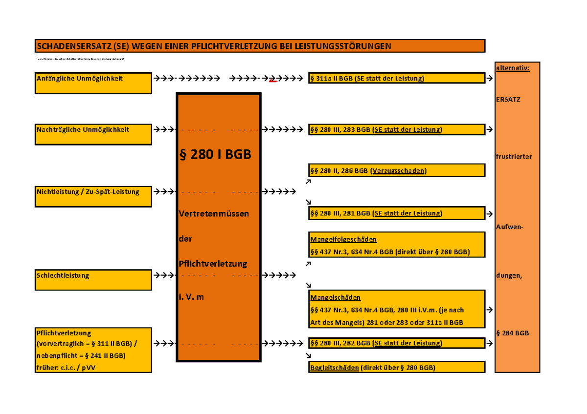 UNI HH - U-bersicht (SE Wegen Pflichtverletzung - 280 BGB ...