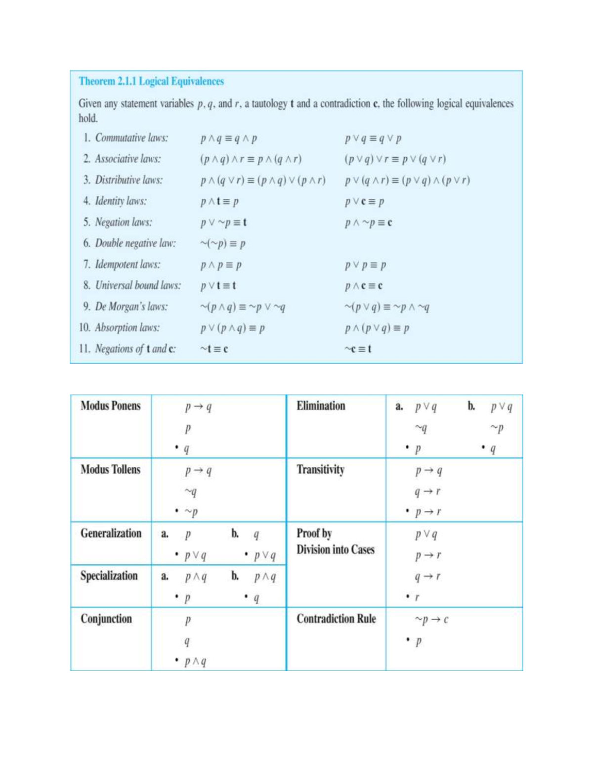 Laws of discrete math - formulasheet - Math 2000 - Studocu