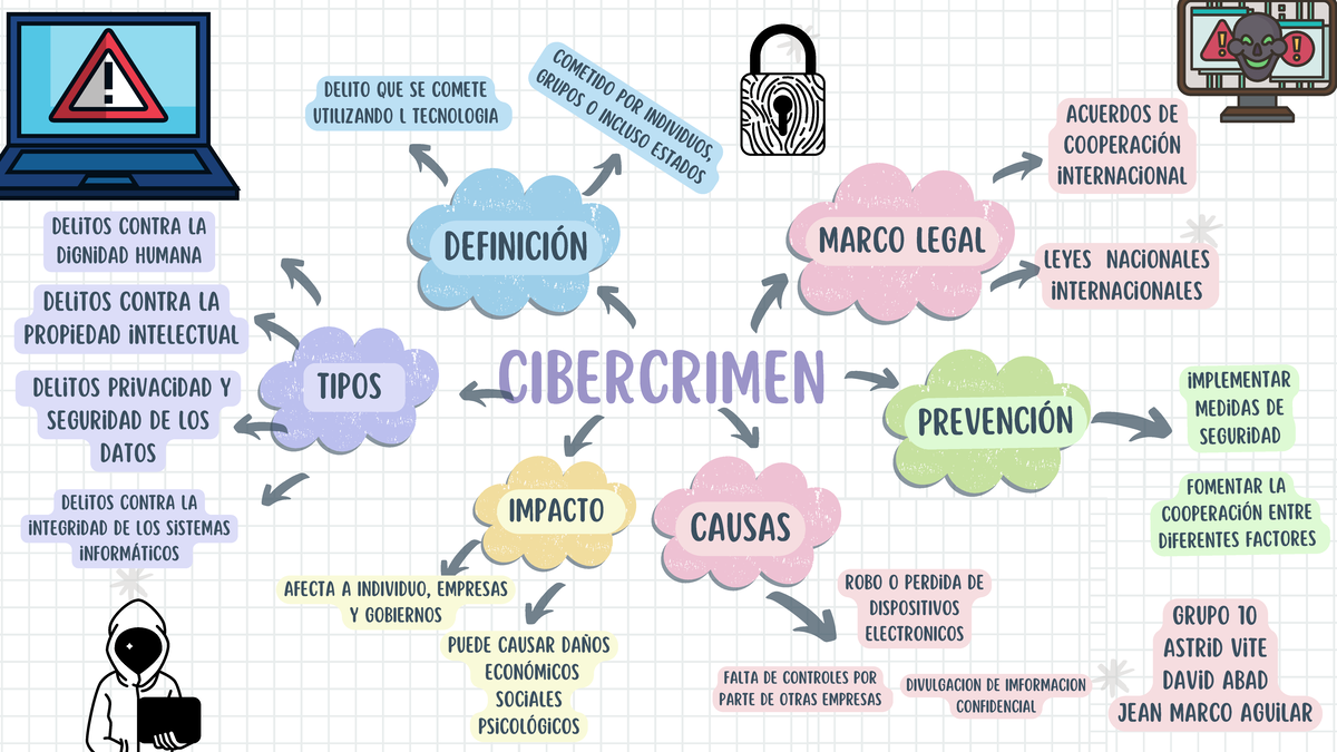 Green and Blue Playful Illustrative Mind Map - tIPOS CIBERCRIMEN ...