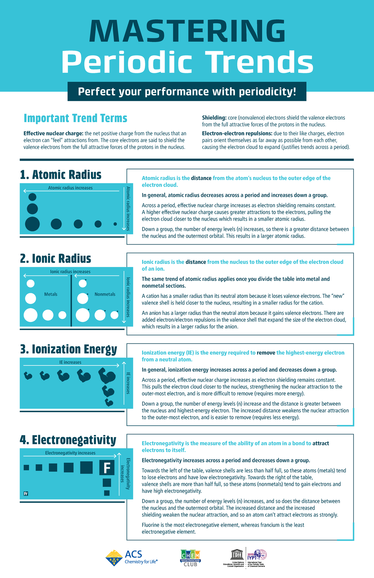 Mastering periodic trends infographic - MASTERING Periodic Trends 